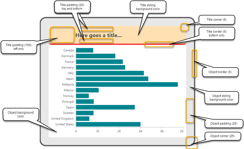 TARGIT-Diagramm mit Beschriftungen zu Objekt- und Titel-Styling: Padding, Rahmen, Hintergrundfarbe, Eckenradius